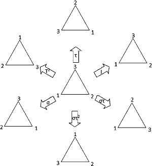 Dieder- bzw. Symmetriegruppe D3 auf einem gleichseitigen Dreieck. Illustration: Lisa Mirlina und Felix Dehnen