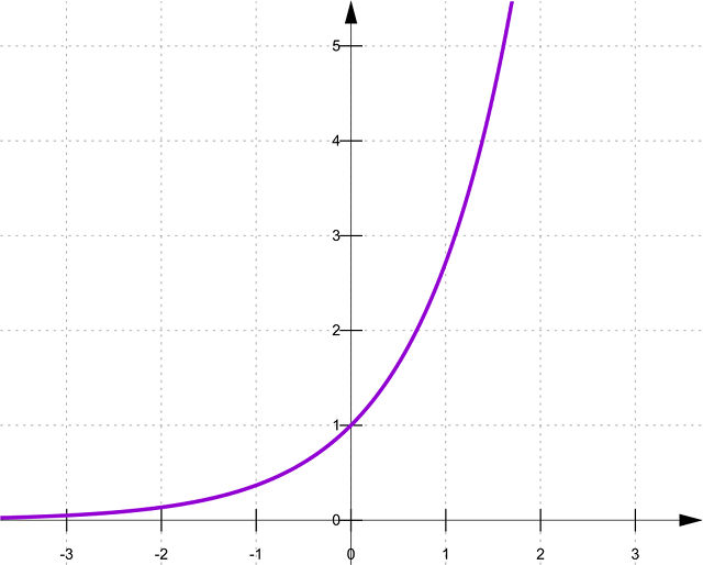 Exponentialfunktion Exponentialfunktion